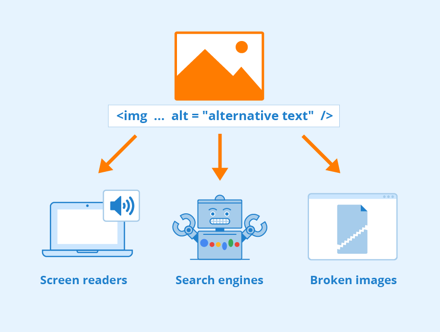 Infographic displaying how alternative text can be used in screen readers, search engines and can provide context for broken images