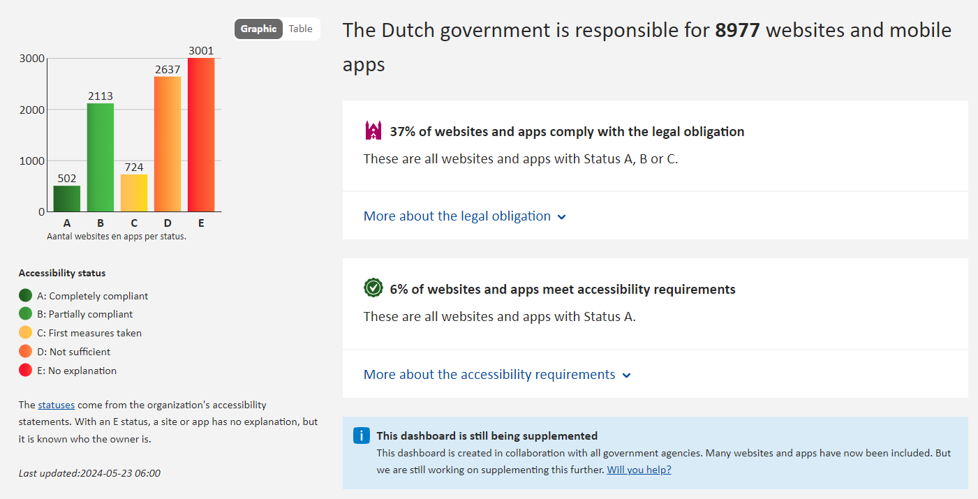 Screenshot of the "Digitoegankelijk" dashboard displaying information on the 8977 websites and apps the Dutch government is responsible for. The status graph shows most websites do not comply or have an unknown status.